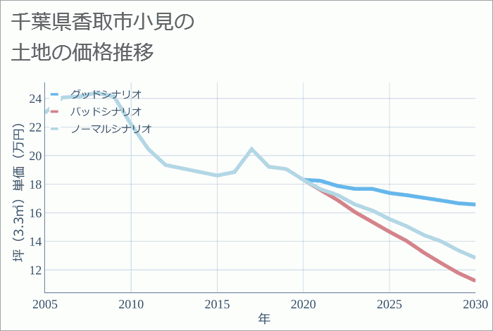 千葉県香取市小見の土地価格推移