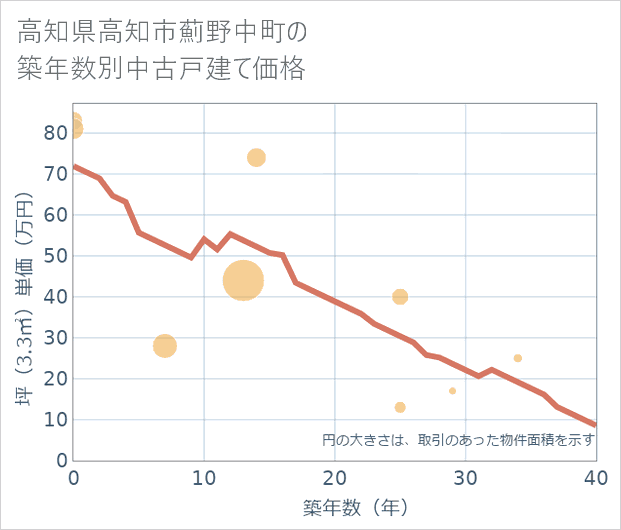 高知県高知市薊野中町の築年数別の中古戸建て坪単価