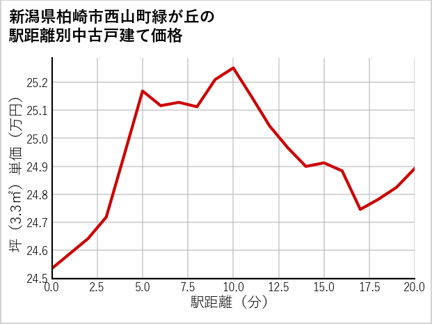 新潟県柏崎市西山町緑が丘の徒歩距離別の中古戸建て坪単価