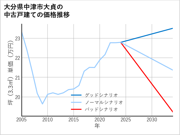 大分県中津市大貞の中古戸建て価格推移
