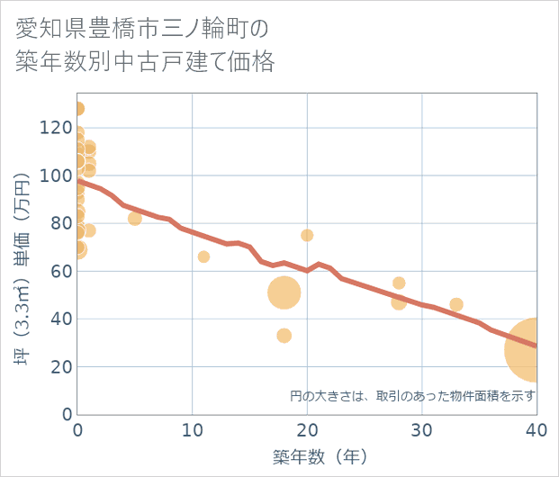 愛知県豊橋市三ノ輪町の築年数別の中古戸建て坪単価