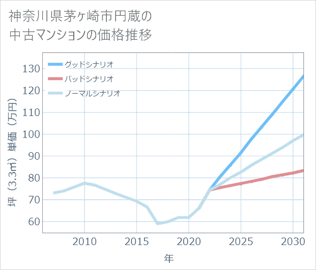 神奈川県茅ケ崎市円蔵の中古マンション価格推移