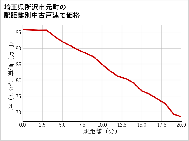 埼玉県所沢市元町の徒歩距離別の中古戸建て坪単価