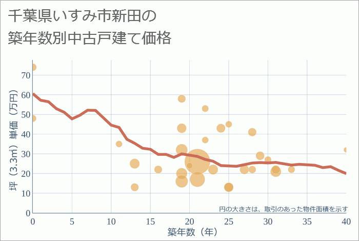 千葉県いすみ市新田の築年数別の中古戸建て坪単価