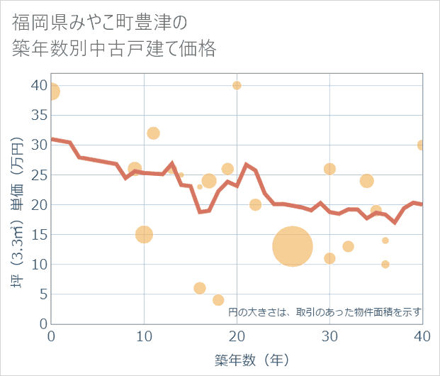 福岡県みやこ町豊津の築年数別の中古戸建て坪単価