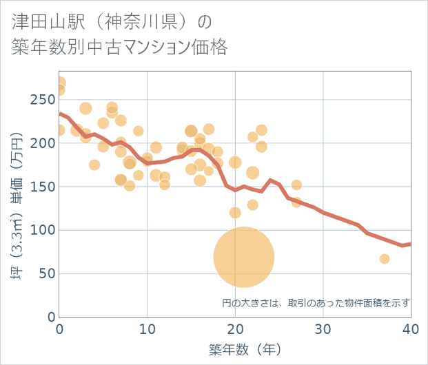 津田山駅(神奈川県)の築年数別の中古マンション坪単価