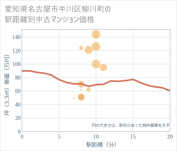 愛知県名古屋市中川区柳川町の徒歩距離別の中古マンション坪単価