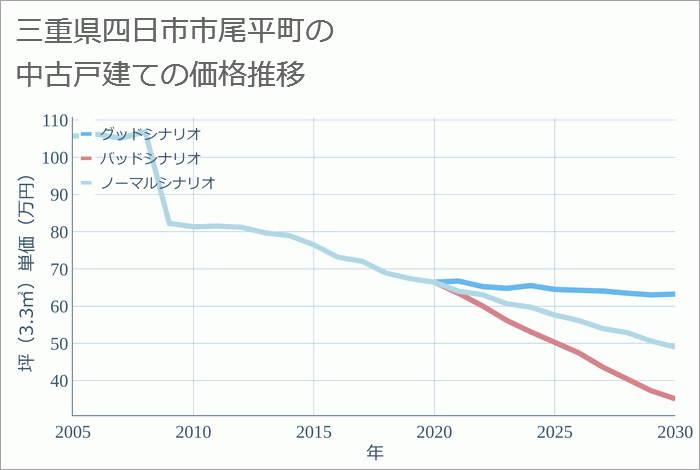 三重県四日市市尾平町の中古戸建て価格推移