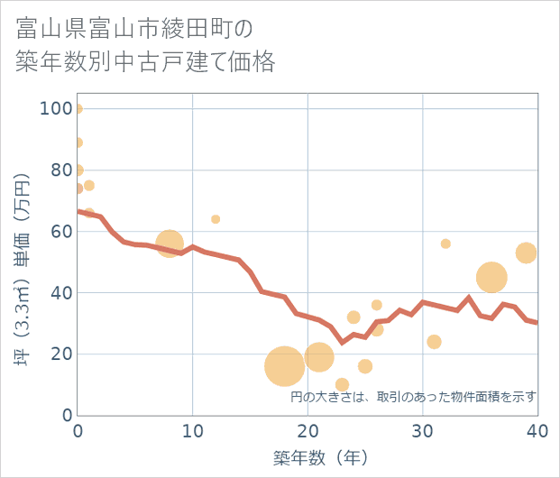 富山県富山市綾田町の築年数別の中古戸建て坪単価