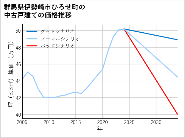 群馬県伊勢崎市ひろせ町の中古戸建て価格推移