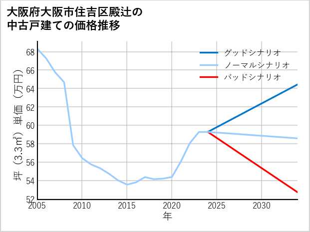 大阪府大阪市住吉区殿辻の中古戸建て価格推移