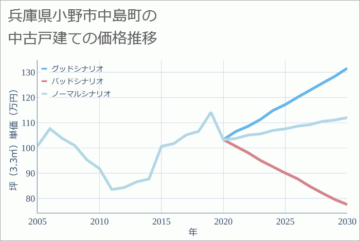 兵庫県小野市中島町の中古戸建て価格推移