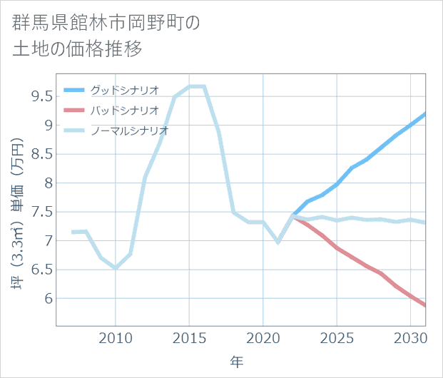 群馬県館林市岡野町の土地価格推移