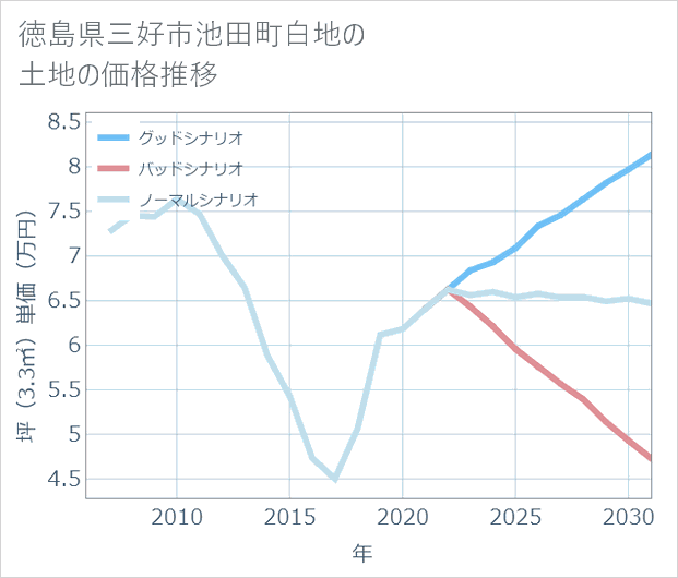 徳島県三好市池田町白地の土地価格推移