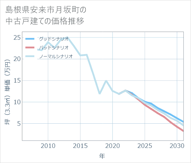 島根県安来市月坂町の中古戸建て価格推移