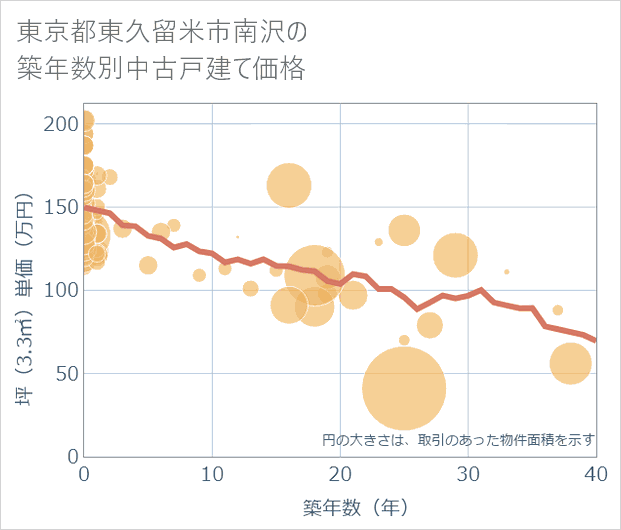 東京都東久留米市南沢の築年数別の中古戸建て坪単価