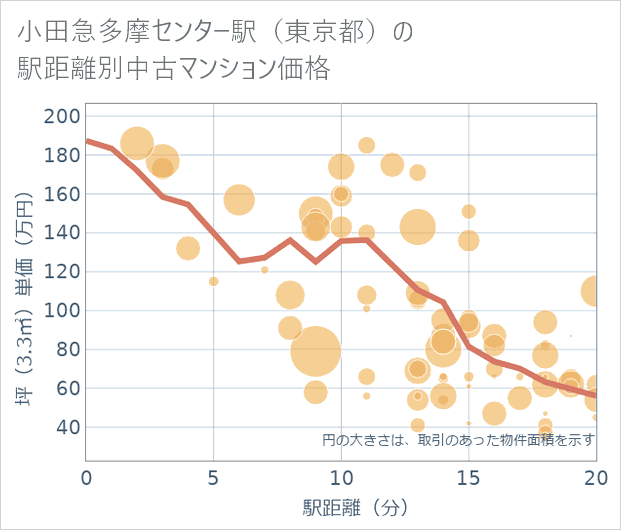 小田急多摩センター駅(東京都)の徒歩距離別の中古マンション坪単価
