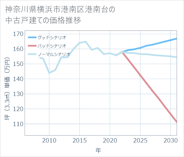 神奈川県横浜市港南区港南台の中古戸建て価格推移