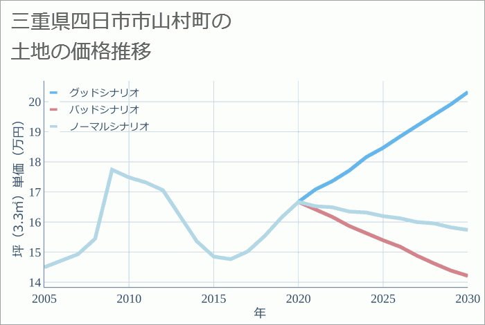 三重県四日市市山村町の土地価格推移