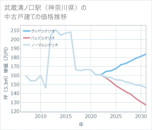 武蔵溝ノ口駅(神奈川県)の中古戸建て価格推移