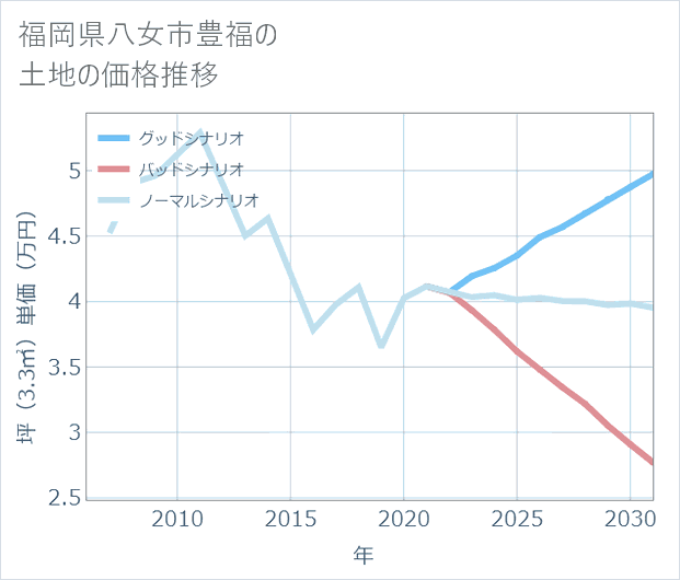 福岡県八女市豊福の土地価格推移