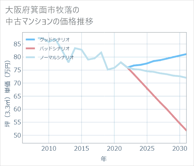 大阪府箕面市牧落の中古マンション価格推移