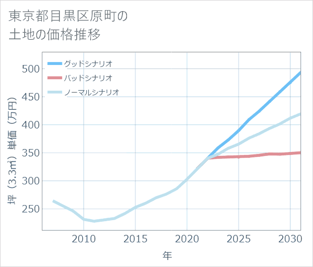 東京都目黒区原町の土地価格推移