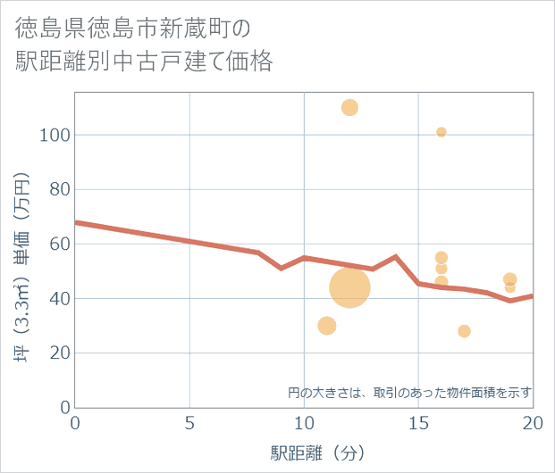 徳島県徳島市新蔵町の徒歩距離別の中古戸建て坪単価