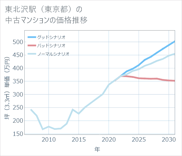 東北沢駅(東京都)の中古マンション価格推移
