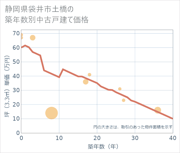 静岡県袋井市土橋の築年数別の中古戸建て坪単価