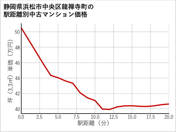 静岡県浜松市中央区龍禅寺町の徒歩距離別の中古マンション坪単価