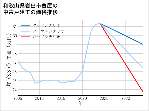 和歌山県岩出市曽屋の中古戸建て価格推移