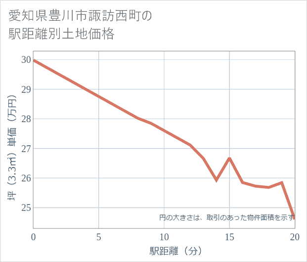 愛知県豊川市諏訪西町の徒歩距離別の土地坪単価