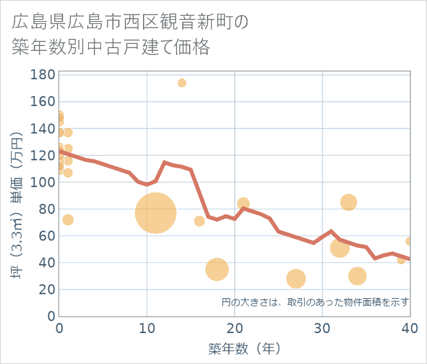 広島県広島市西区観音新町の築年数別の中古戸建て坪単価