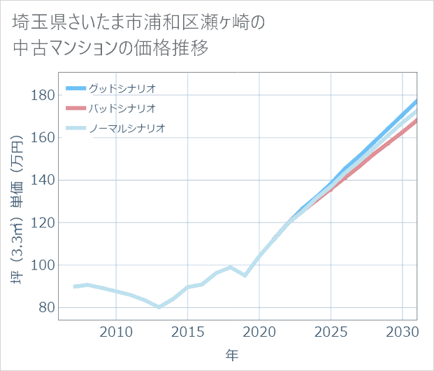 埼玉県さいたま市浦和区瀬ケ崎の中古マンション価格推移