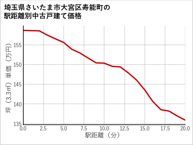 埼玉県さいたま市大宮区寿能町の徒歩距離別の中古戸建て坪単価