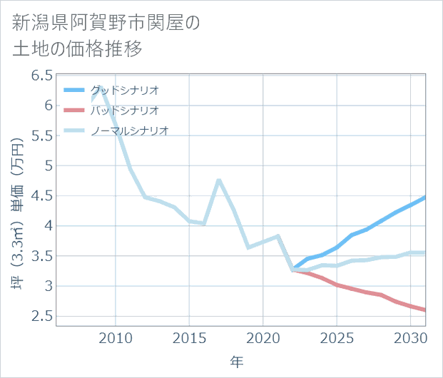 新潟県阿賀野市関屋の土地価格推移