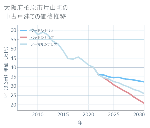 大阪府柏原市片山町の中古戸建て価格推移