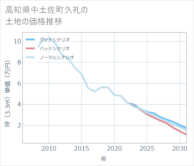 高知県中土佐町久礼の土地価格推移