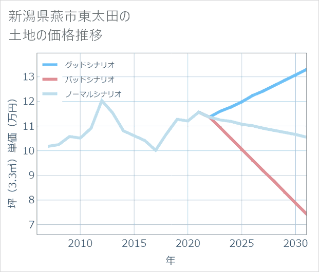 新潟県燕市東太田の土地価格推移