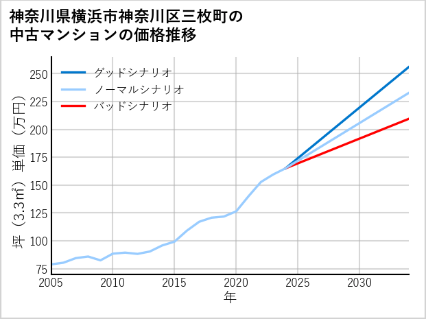 神奈川県横浜市神奈川区三枚町の中古マンション価格推移