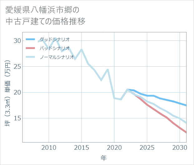 愛媛県八幡浜市郷の中古戸建て価格推移