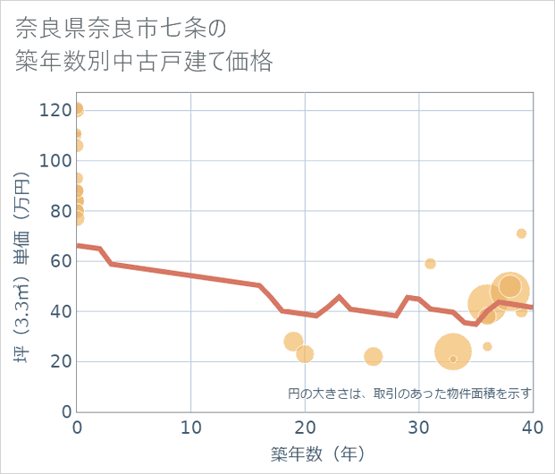 奈良県奈良市七条の築年数別の中古戸建て坪単価
