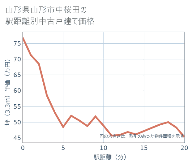 山形県山形市中桜田の徒歩距離別の中古戸建て坪単価