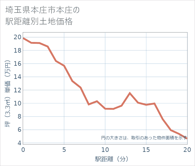 埼玉県本庄市本庄の徒歩距離別の土地坪単価