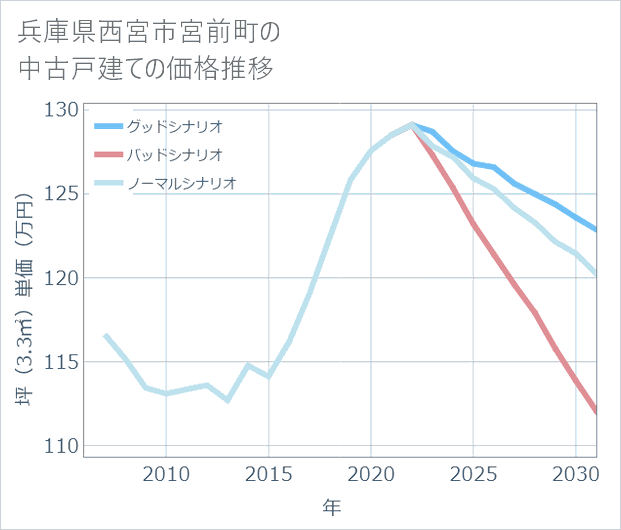 兵庫県西宮市宮前町の中古戸建て価格推移