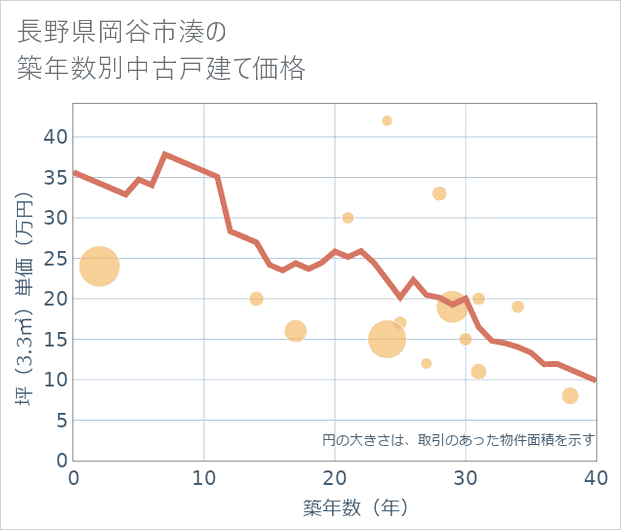 長野県岡谷市湊の築年数別の中古戸建て坪単価