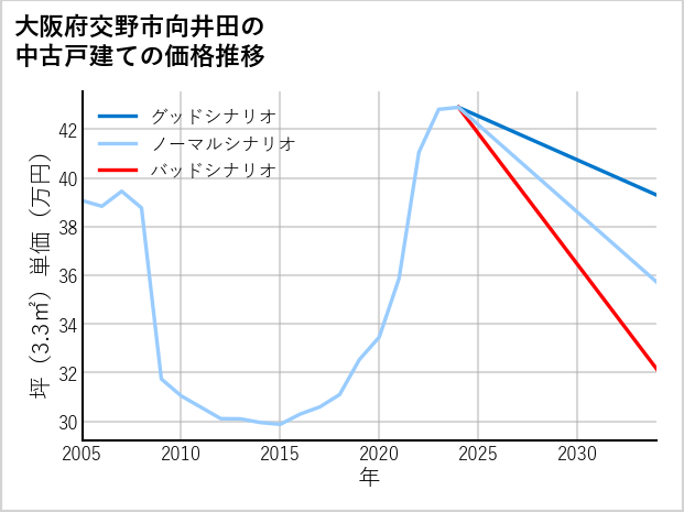 大阪府交野市向井田の中古戸建て価格推移