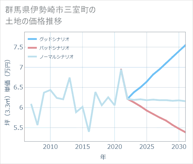 群馬県伊勢崎市三室町の土地価格推移