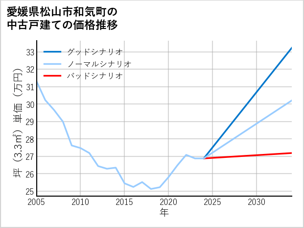 愛媛県松山市和気町の中古戸建て価格推移